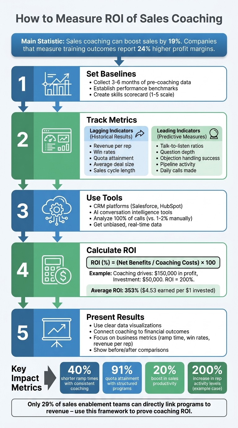 5-Step Process to Measure Sales Coaching ROI with Key Metrics