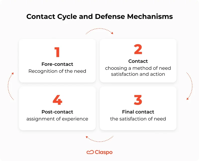 Contact_Cycle_and_Defense_Mechanisms