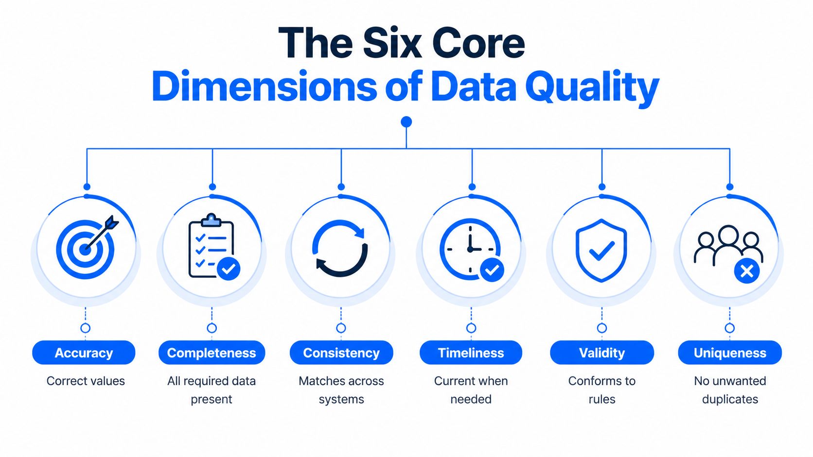 A diagram illustrating the six core dimensions of data quality: accuracy, completeness, consistency, timeliness, validity, and uniqueness.