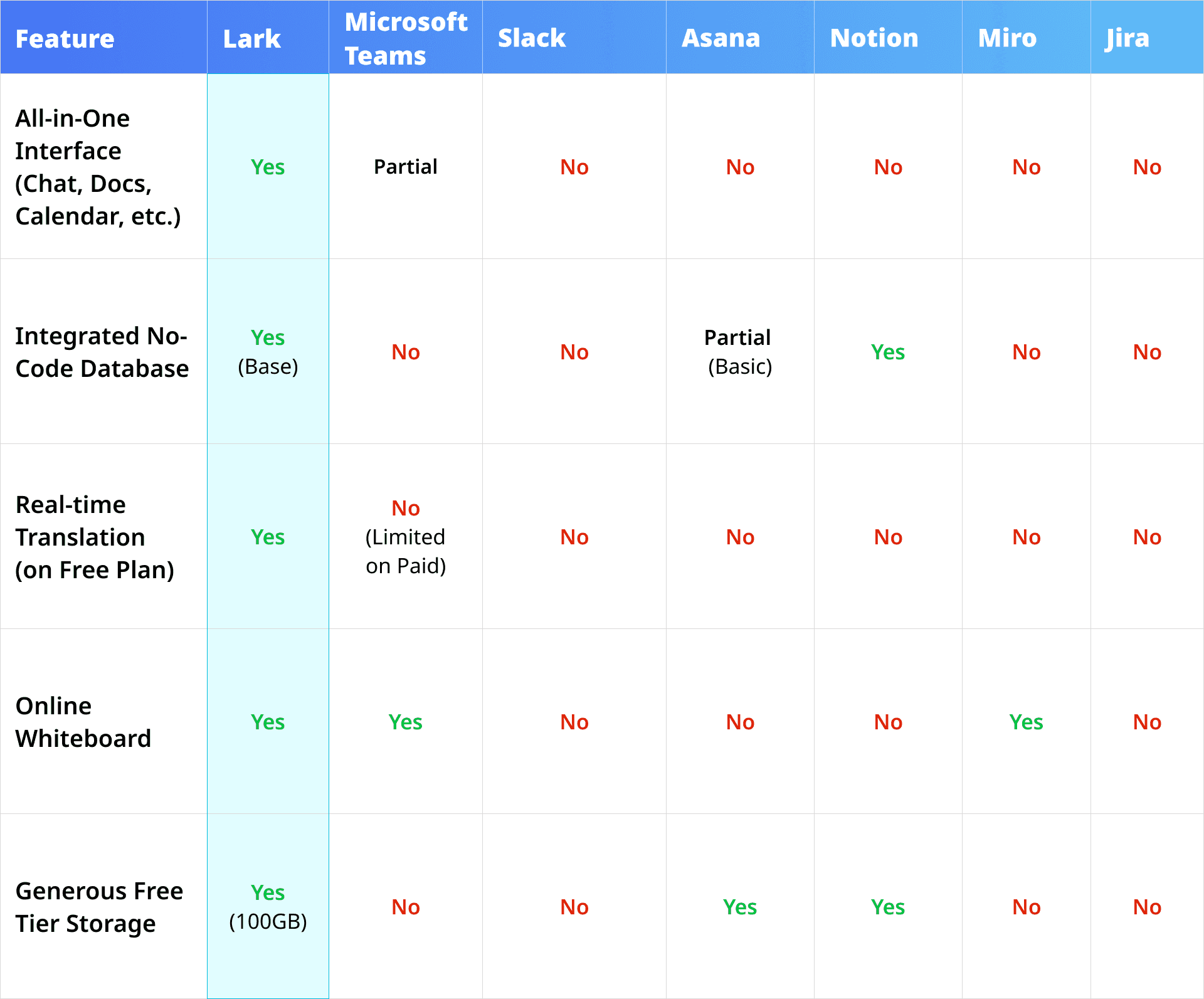 Table comparing the key features of top collaboration websites