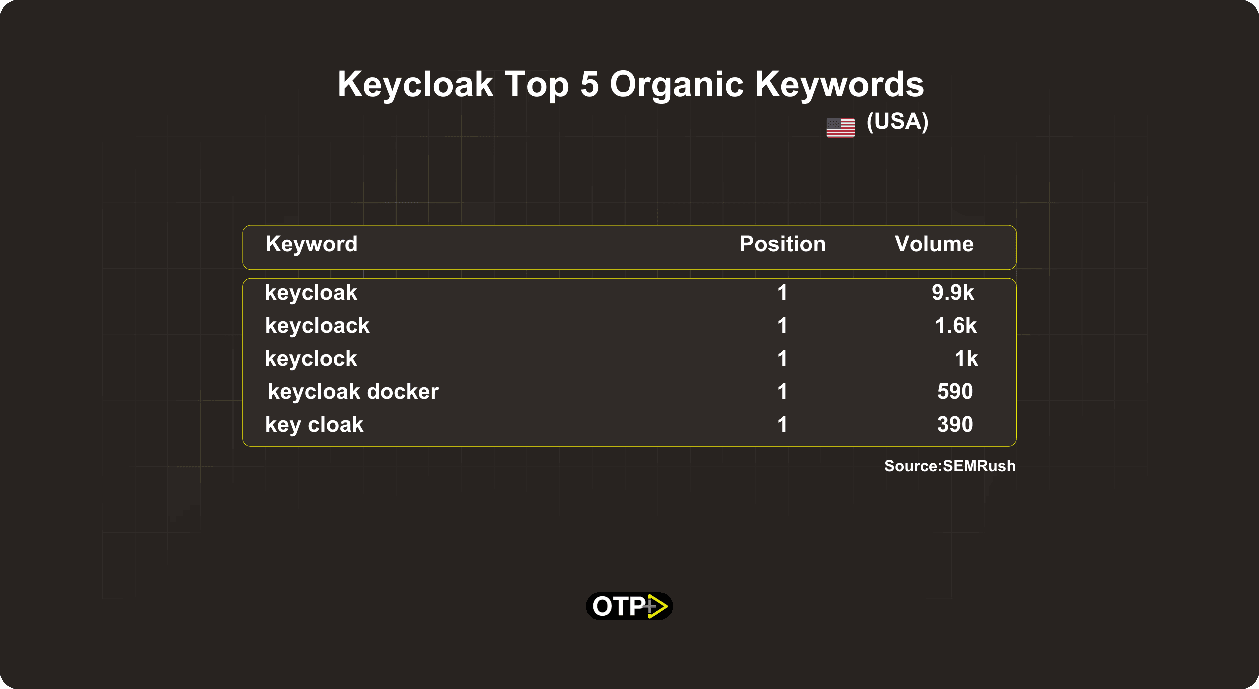 Keycloak Organic Keyword USA