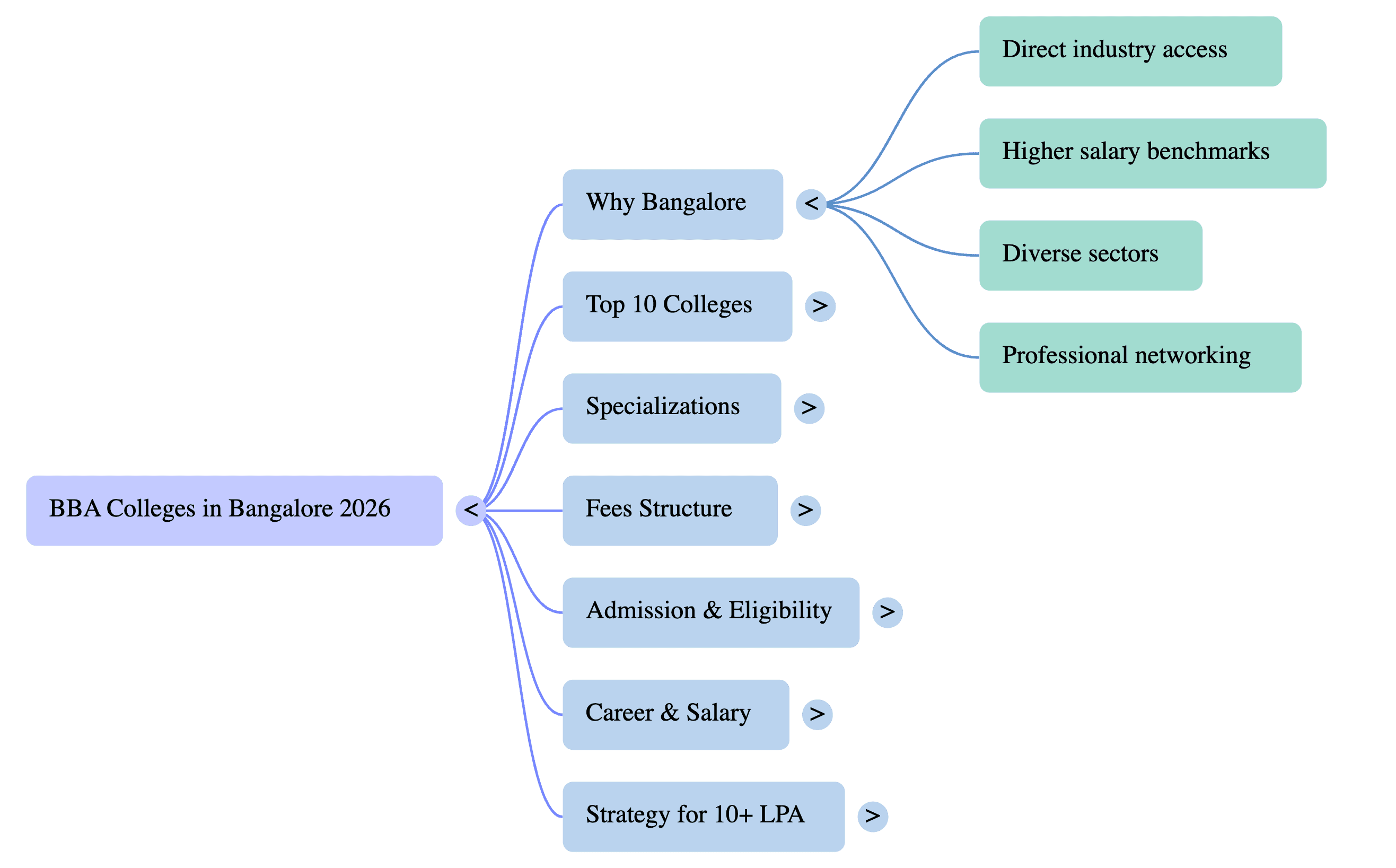 Mindmap of BBA colleges in Bangalore 2026 explaining Why Bangalore