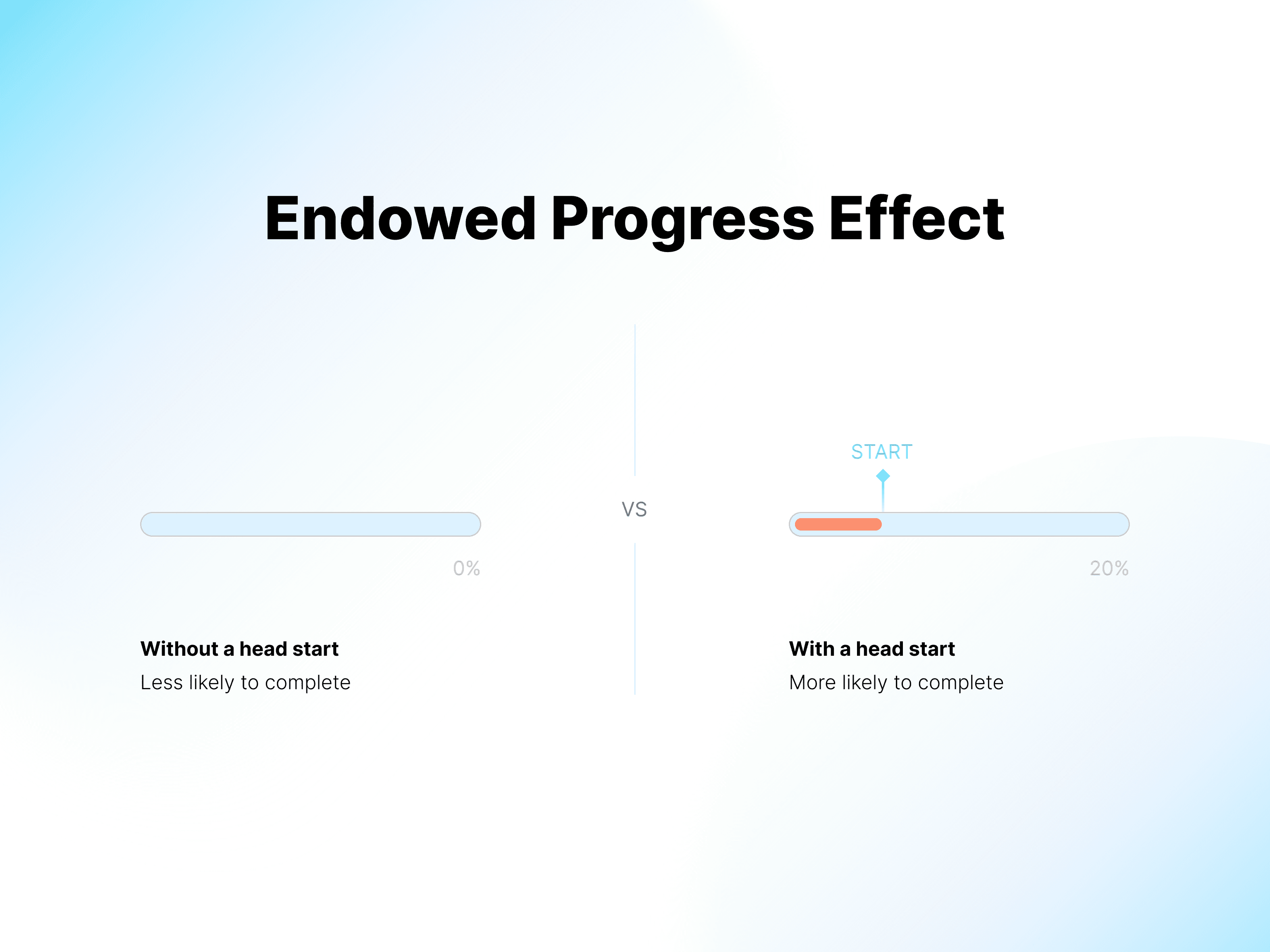 Progress bar showing Endowed Progress Effect UX psychology pattern in a status bar