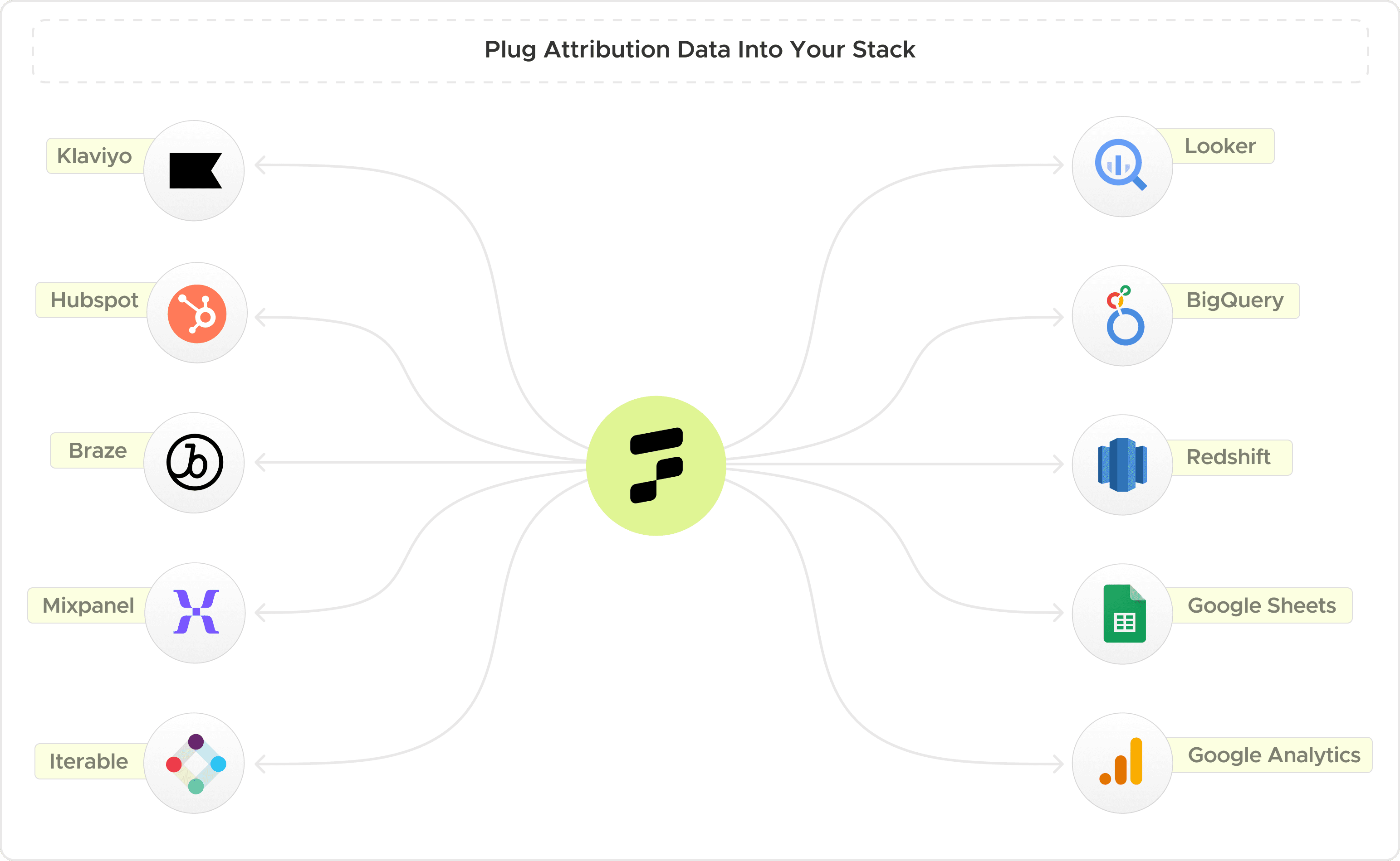 Chart: Plug Attribution Data Into Your Stack