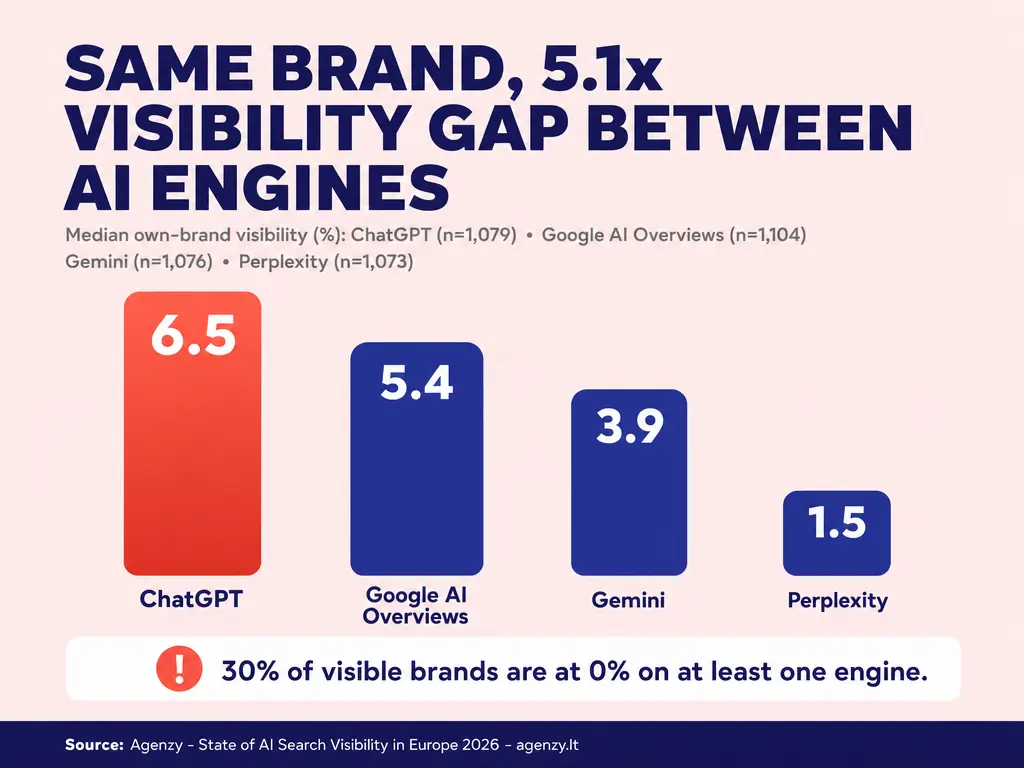Agenzy's 2026 study measured a median 5.1x visibility gap between a brand's best and worst AI engine, and 30% of visible brands were completely invisible on at least one engine (n=86 brands visible somewhere, 2026-04 to 2026-08).