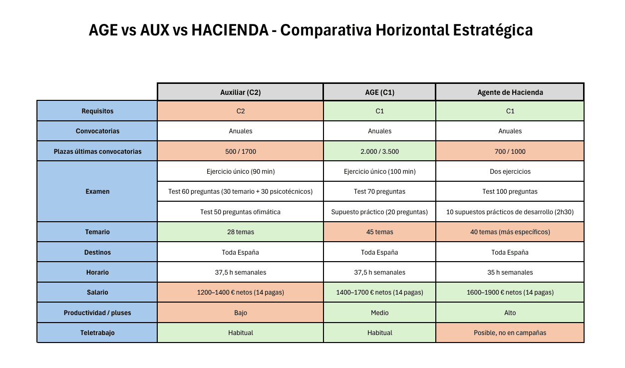 Tabla comparativa entre Auxiliar Administrativo, Administrativo del Estado y Agente de Hacienda