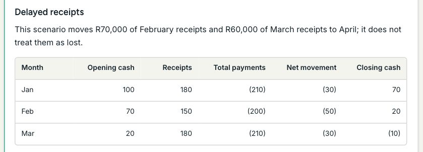 Complete delayed-receipts scenario: January closes at R70,000, February at R20,000 and March at negative R10,000 before financing