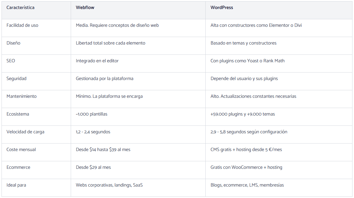 Tabla comparativa Webflow vs WordPress
