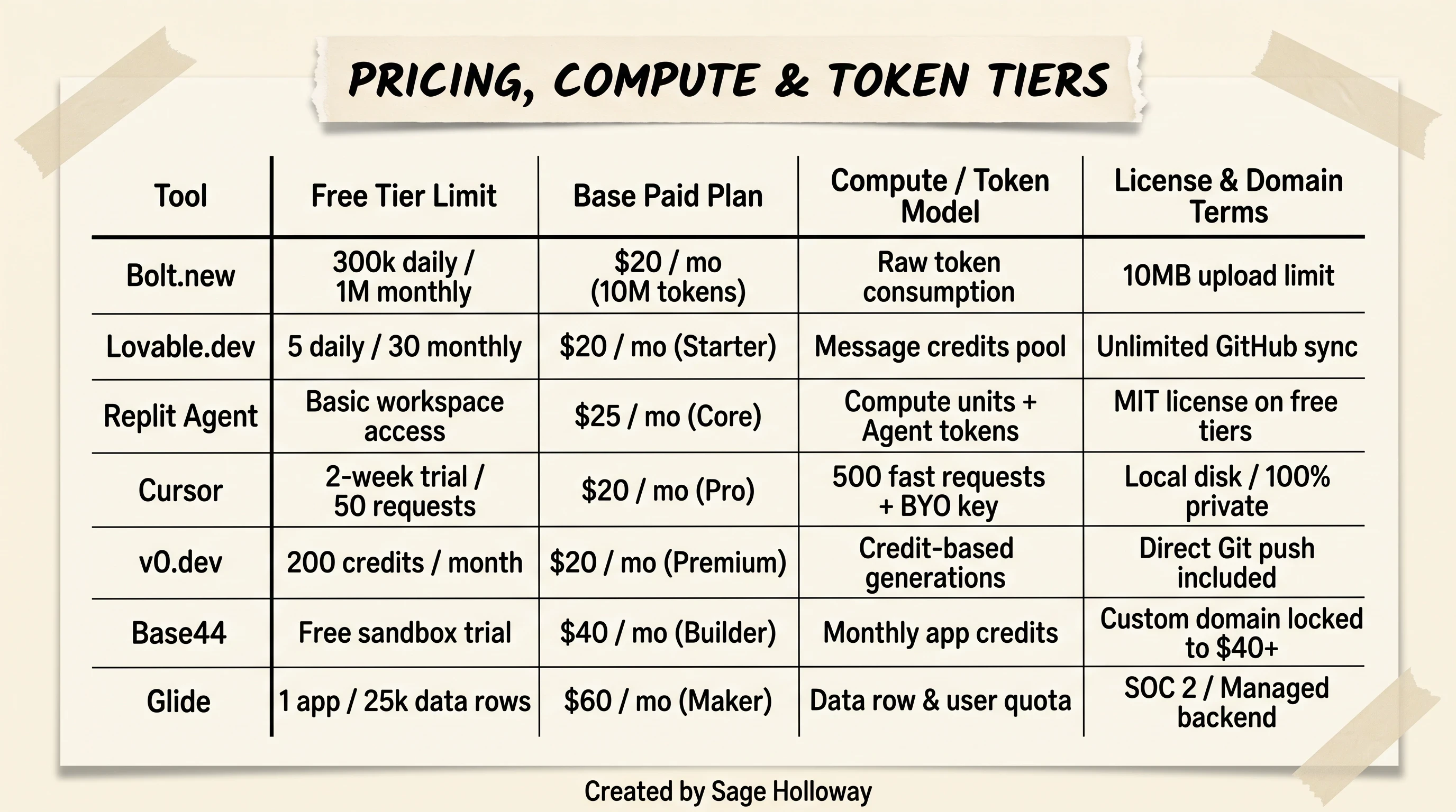 Pricing and token limits table comparing Bolt.new Lovable Replit Agent Cursor Base44 and Glide