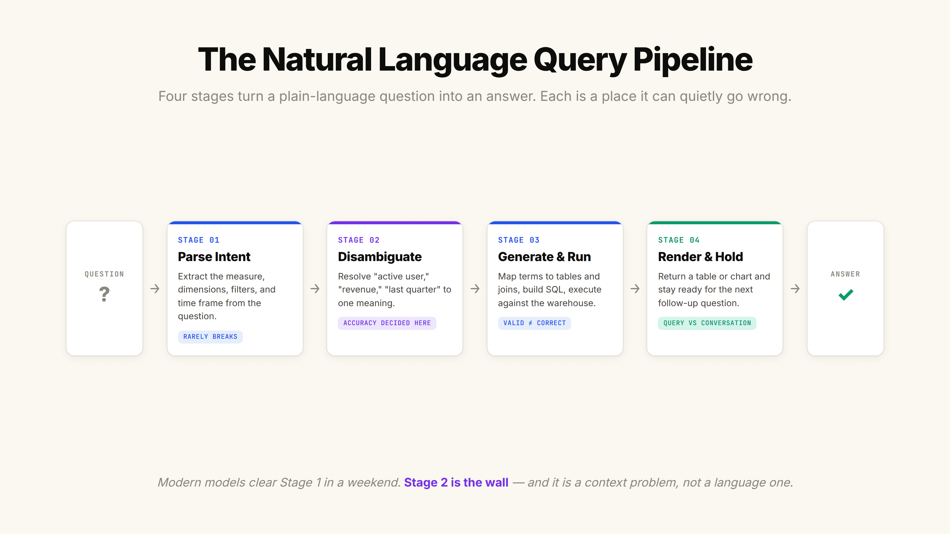 Natural language query pipeline diagram showing four stages: parse intent, disambiguate, generate and run SQL, render answer