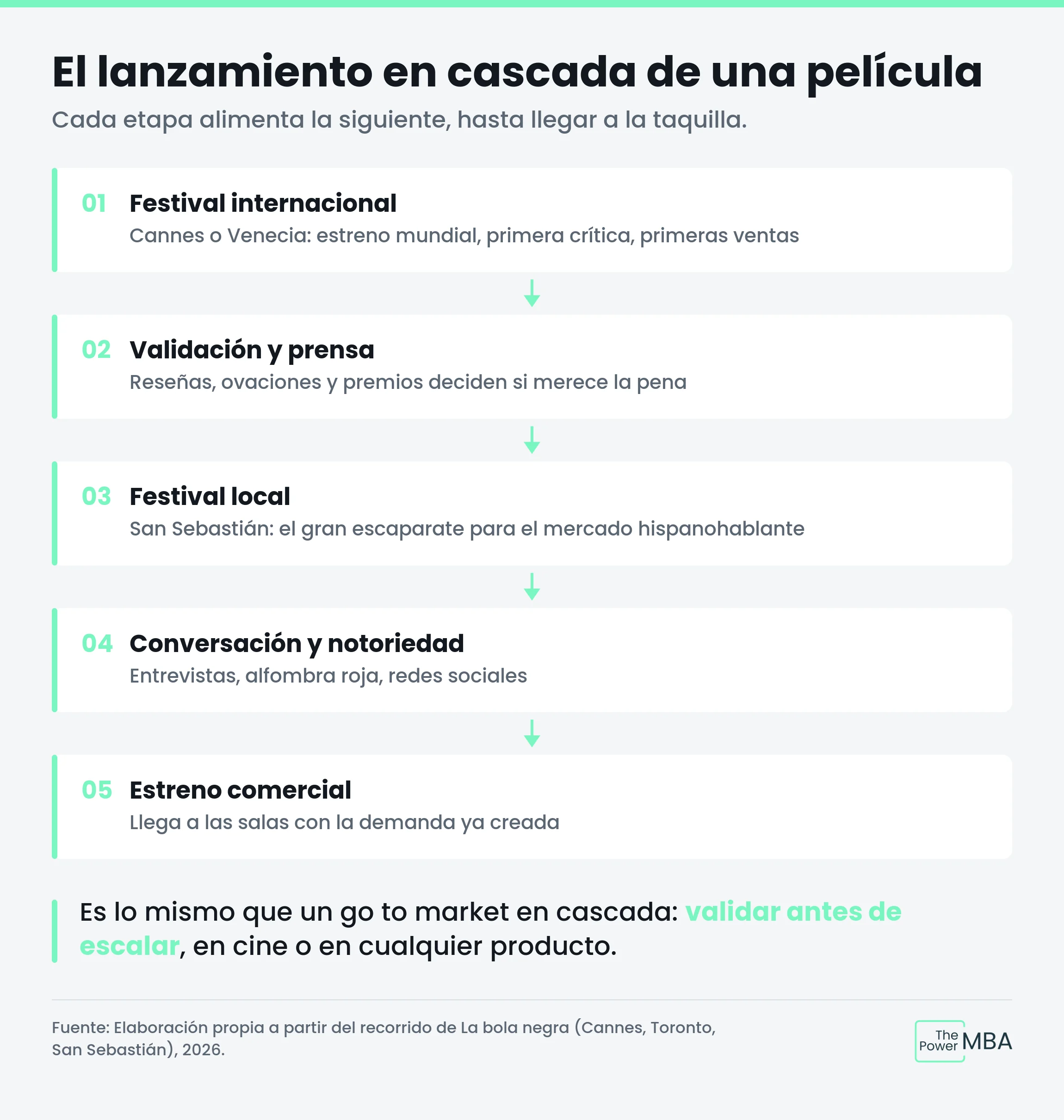 Lanzamiento en cascada de una película
