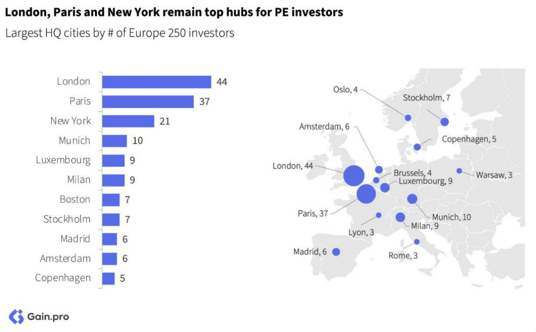 Two pie charts compare US investor dominance. Left chart: 85% US, 8% Europe, 4% Canada by EV managed. Right chart: 79% US, 11% Europe, 6% Canada by count.