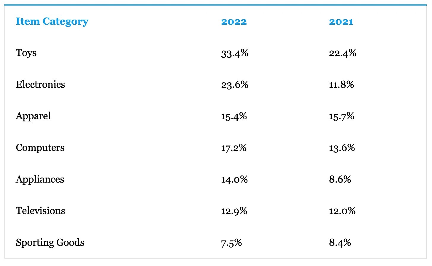 Average Black Friday Discounts by Category (relative to prices on October 1)