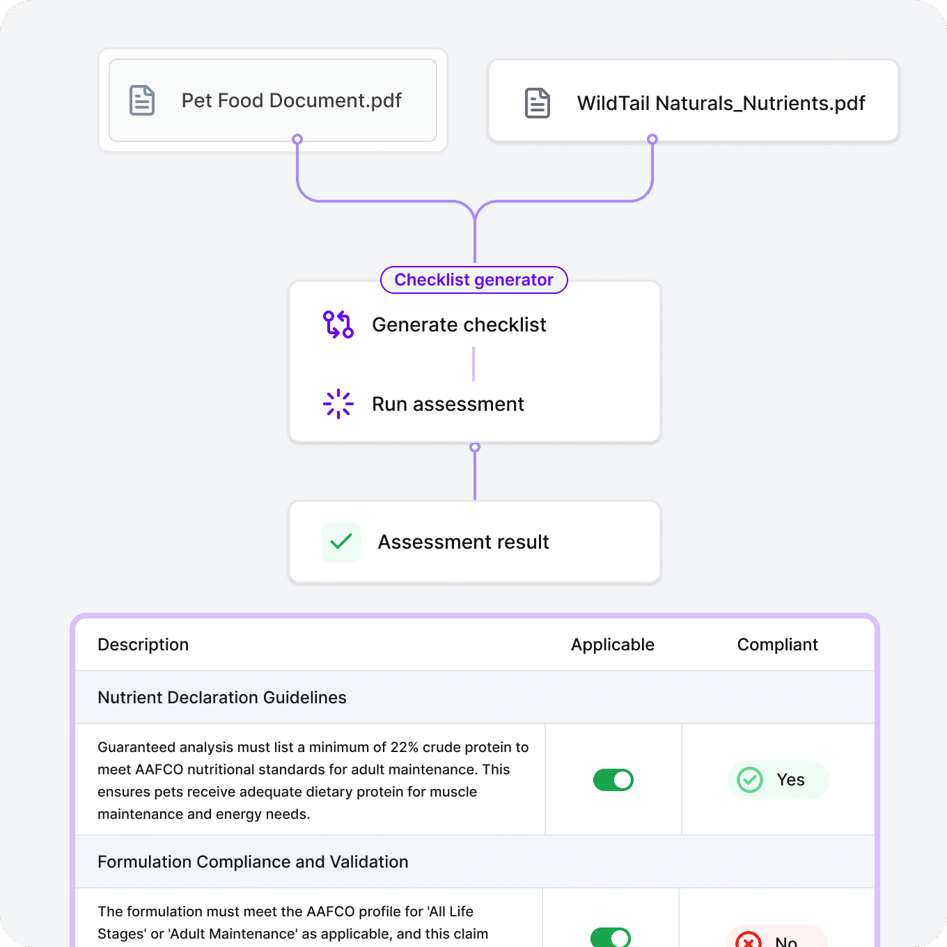 AI pet food documentation compliance proof