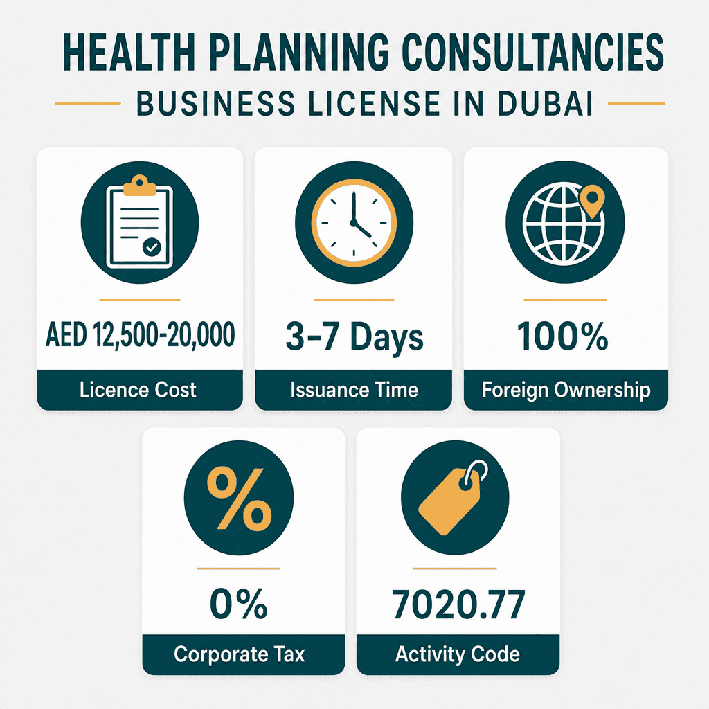 Infographic: Health Planning Consultancies Business License in Dubai: Cost and Requirements