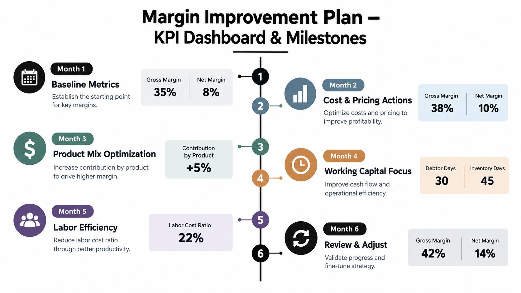 A six-month roadmap visual showing key performance indicators and milestones for a margin improvement business plan.