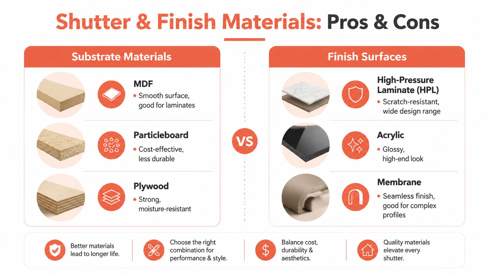 A comparison chart showing common substrate materials and finish surfaces used for modular kitchen shutters.