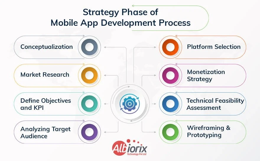 Diagram illustrating the strategy phase of mobile app development including conceptualization, research, objectives, audience, platform, monetization, feasibility, and prototyping.