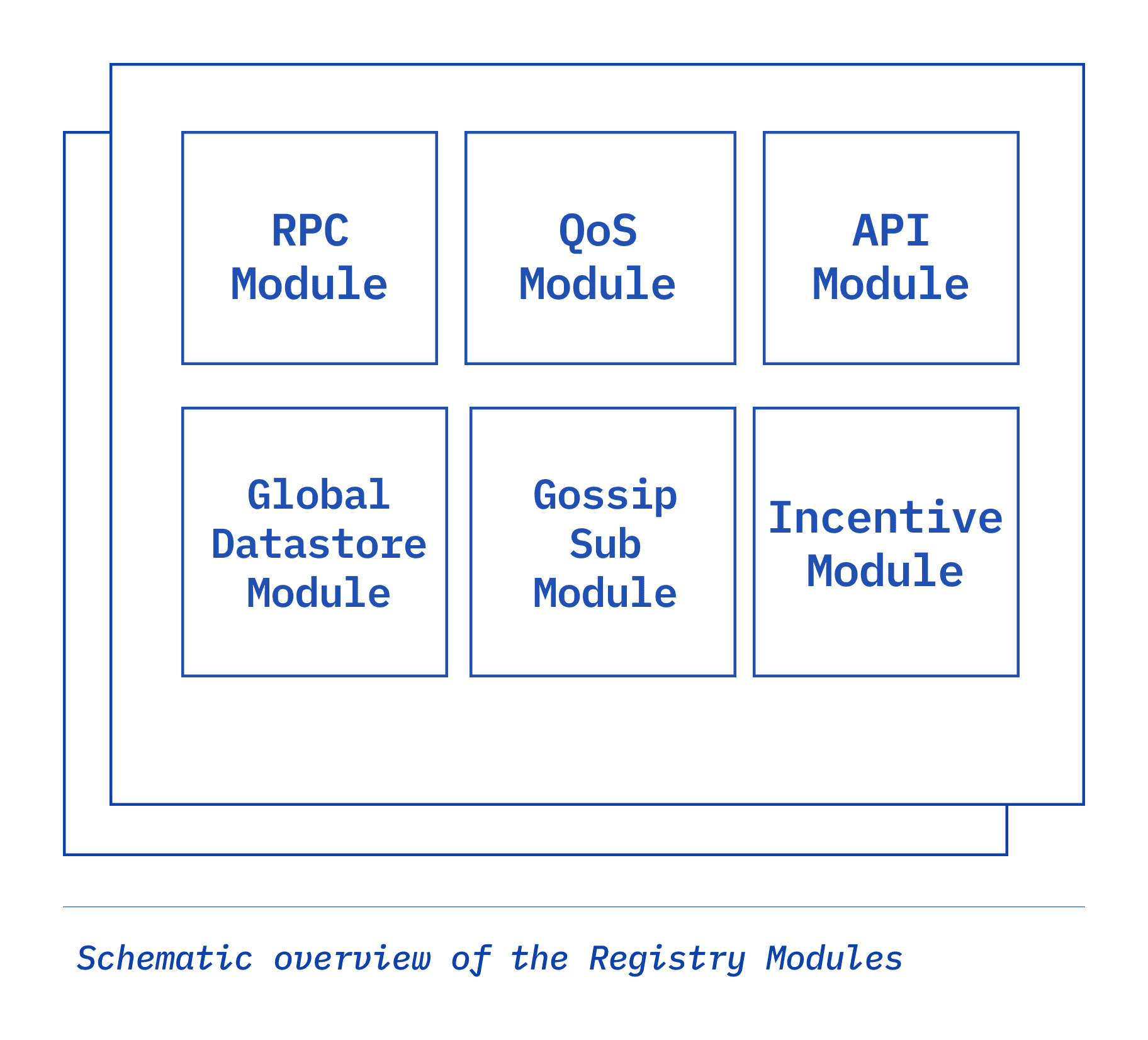 Schematic overview of the Registry Modules