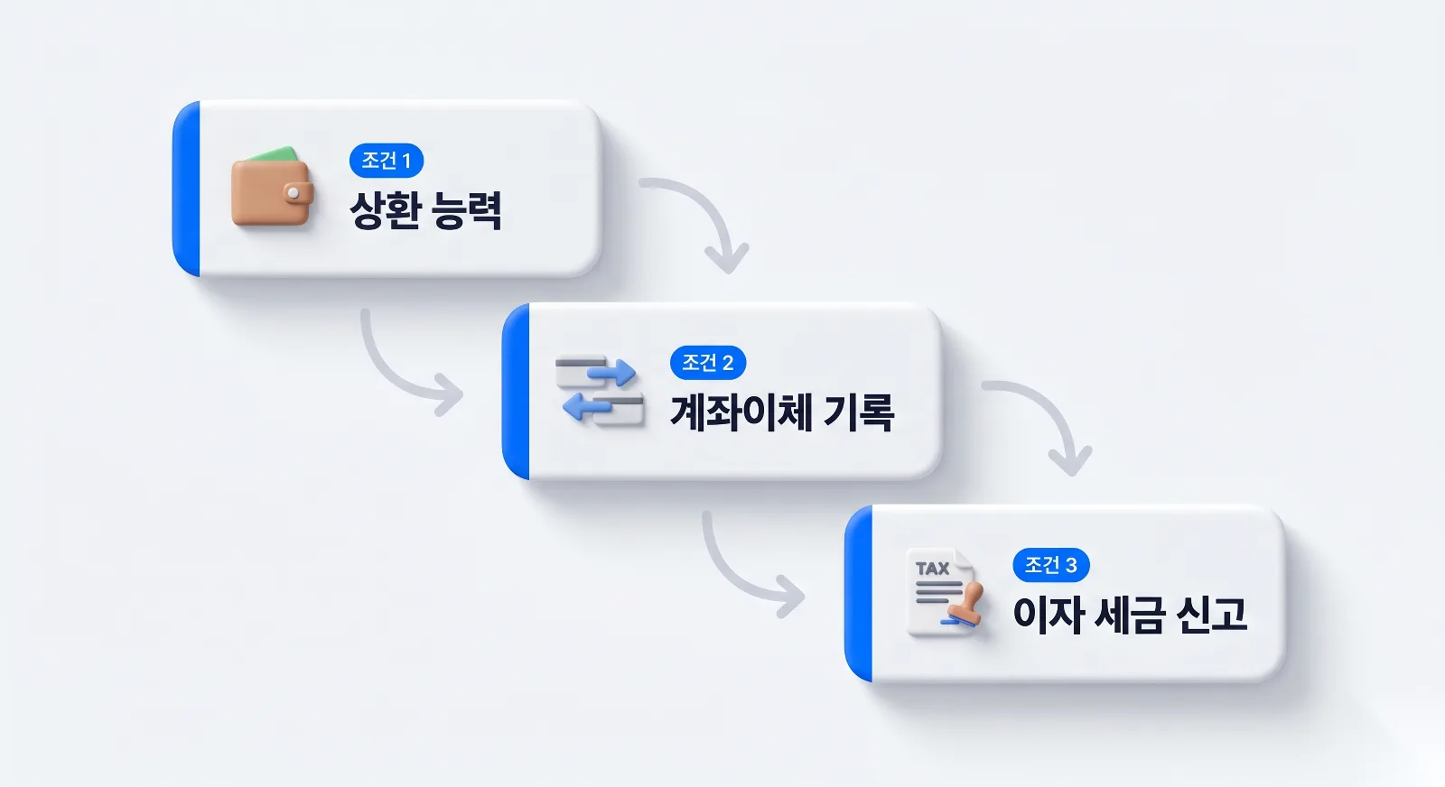 국세청이 가족 간 차용증을 인정하는 3가지 조건 상환능력 계좌이체 세금신고