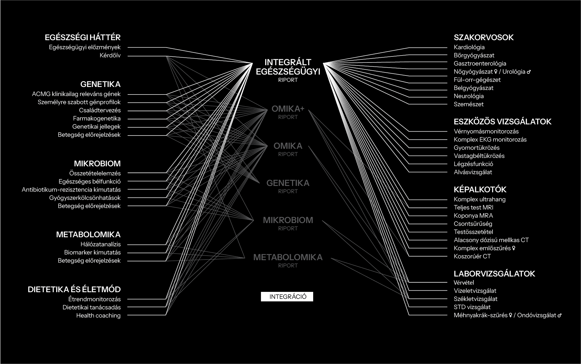 This image depicts a complex flowchart in Hungarian, illustrating the integration of healthcare systems, genetics, microbiome, and metabolism, with connections to various specialized medical fields and diagnostic tests, set against a black background.