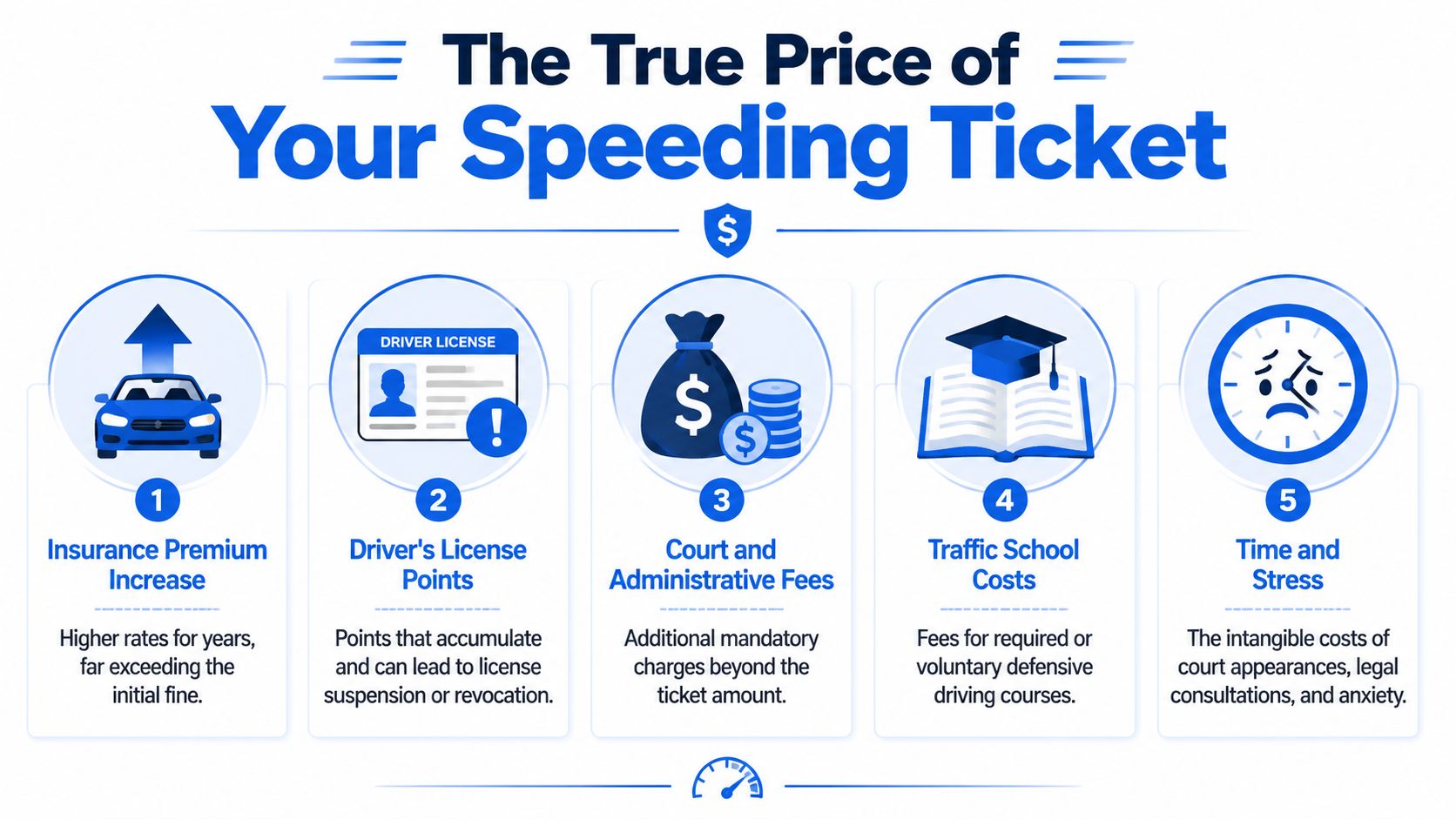 An infographic showing the five hidden costs associated with receiving a speeding ticket beyond the initial fine.