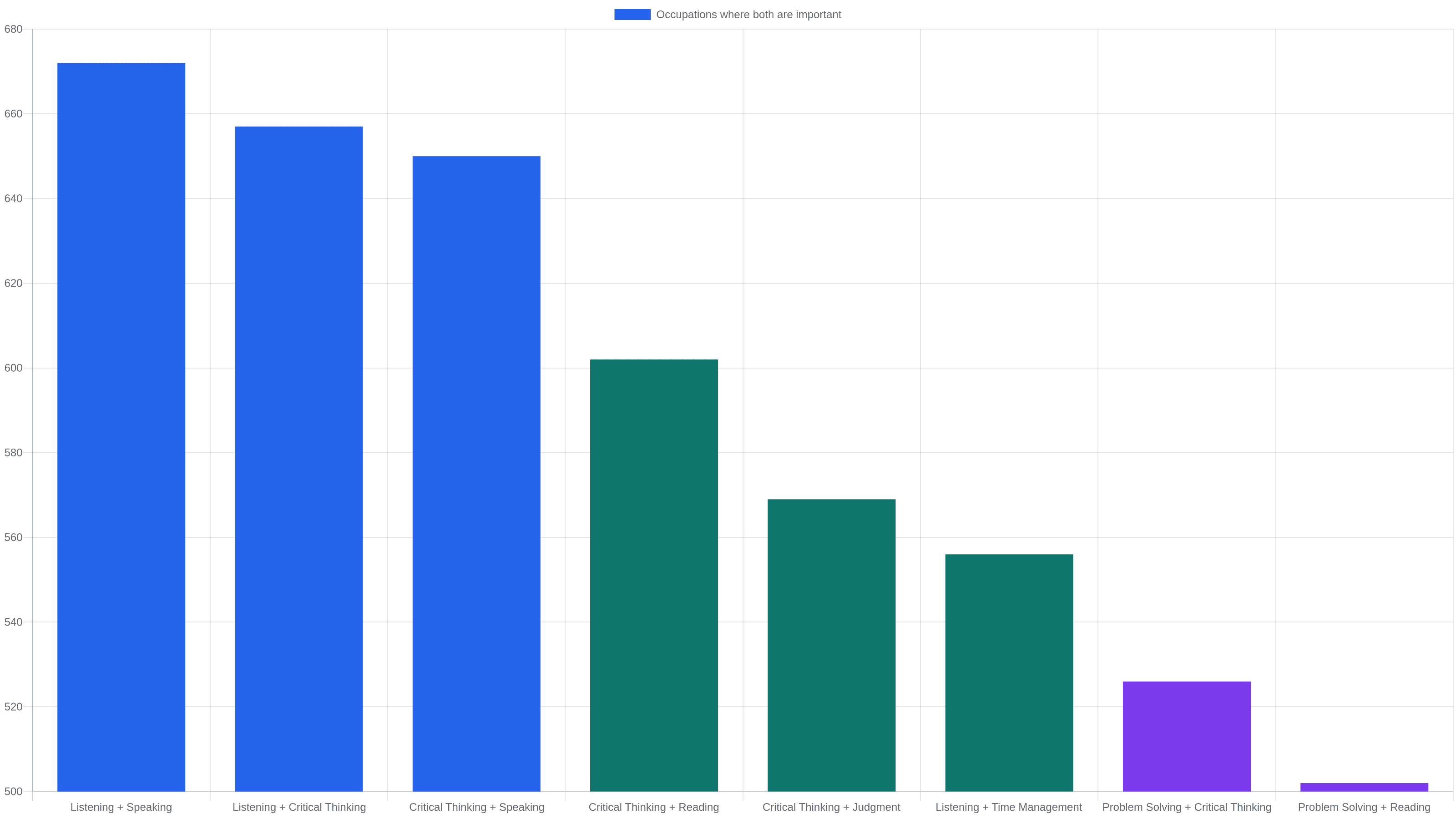 Bar chart comparing occupational breadth for eight essential-skill pairs