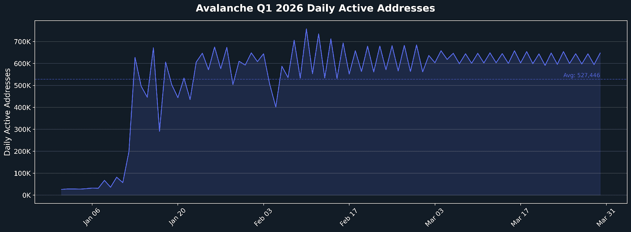 avalanche_q1_2026_users_timeseries.png