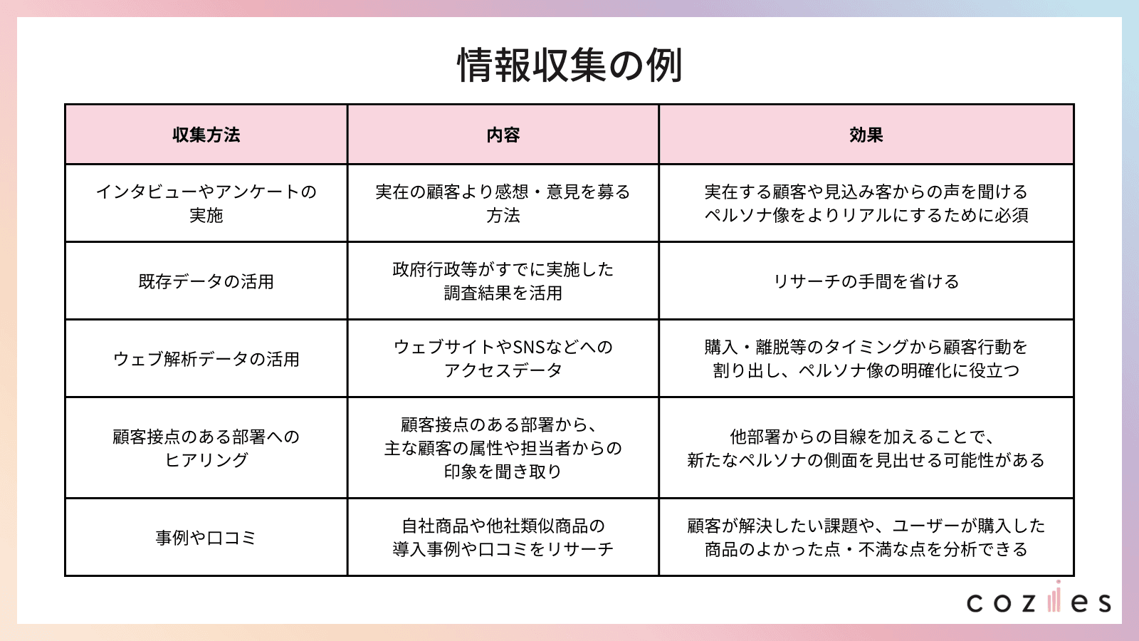 ペルソナの情報収集