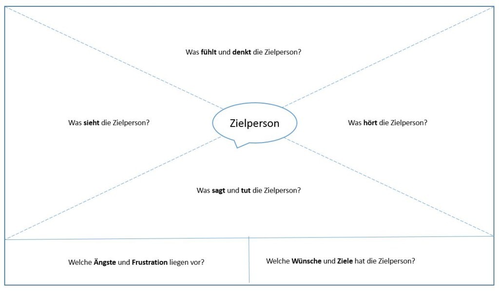 Darstellung zur richtigen Ansprache der Zielgruppe im Content Marketing