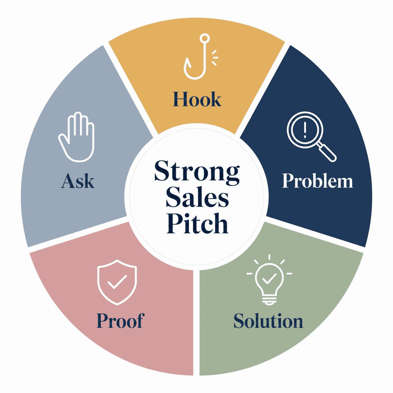 Final visual summarizing the five core elements of a strong sales pitch: Hook, Problem, Solution, Proof, and Ask.