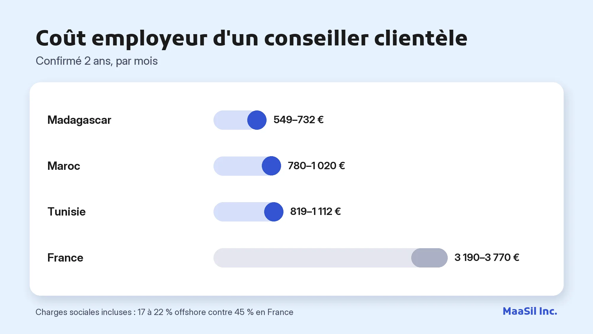 Graphique du coût employeur d'un conseiller clientèle : 549–732 € à Madagascar, 819–1 112 € en Tunisie, 3 190–3 770 € en France