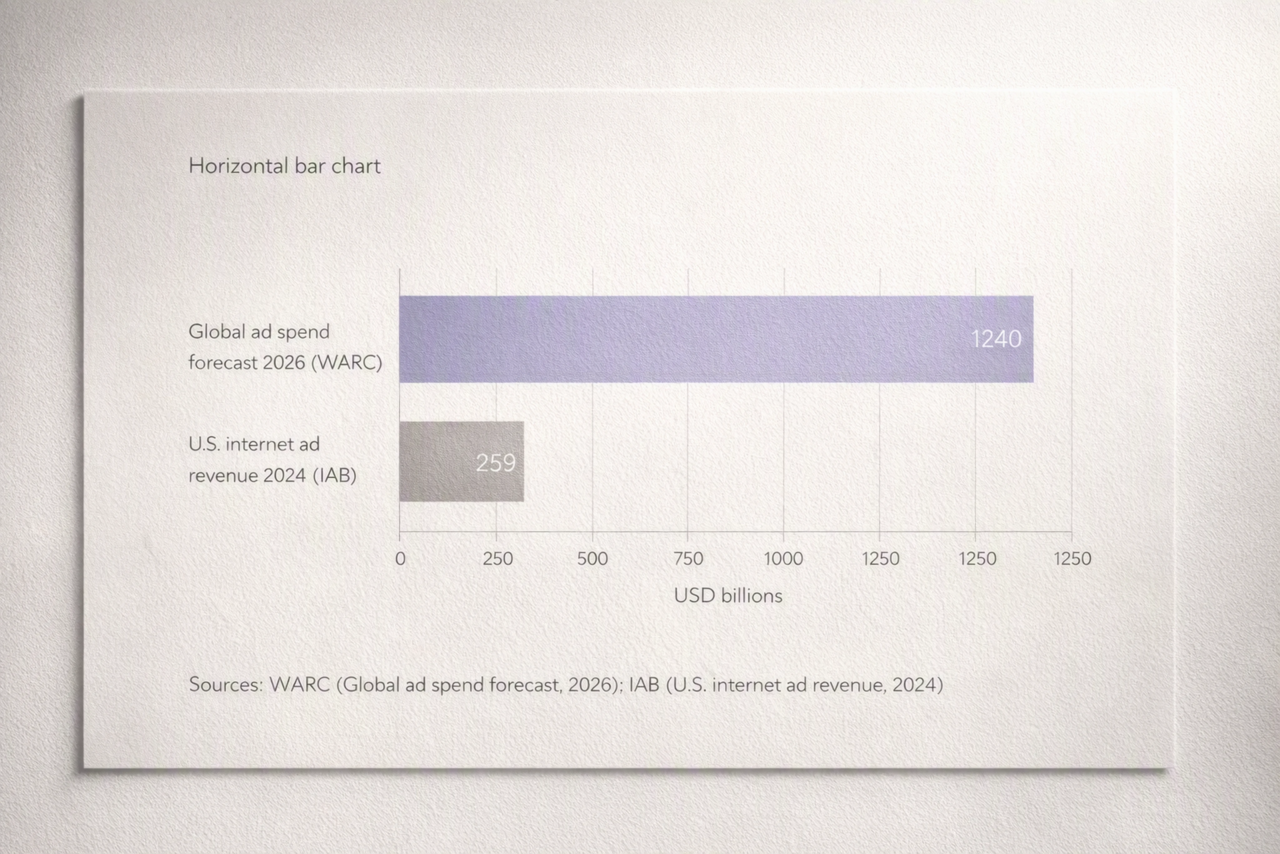 Chart showing global ad spend forecast and U.S. digital ad revenue growth driving bulk HTML5 banner production.