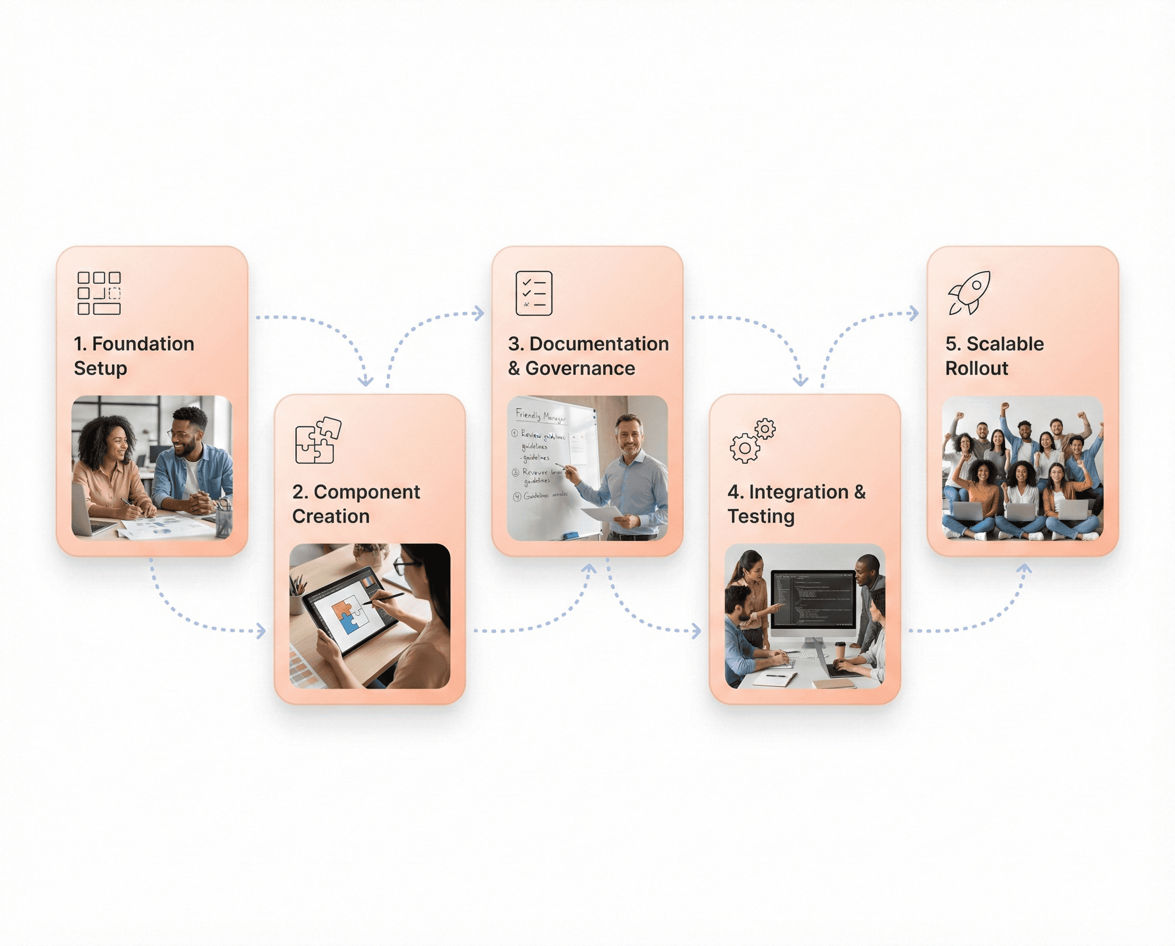 Five-step enterprise UI component library development process showing systematic foundation, waste elimination, scalable architecture, and long-term maintainability.