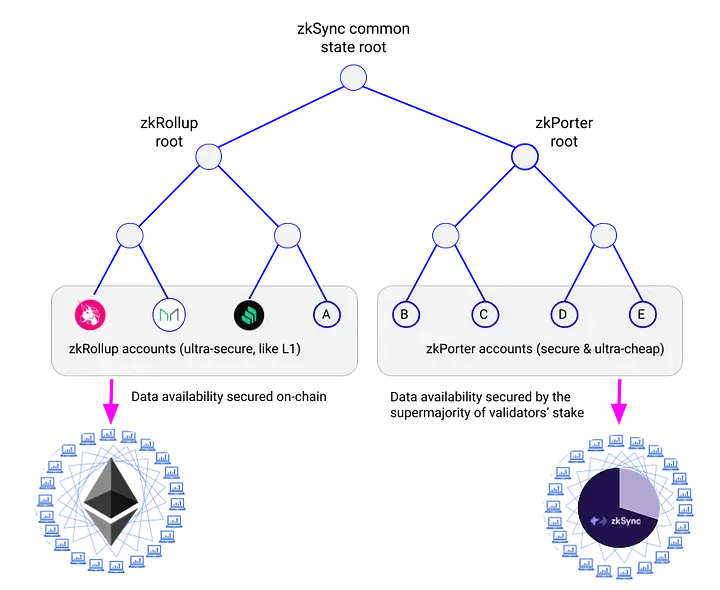 Diagram showing zkSnc design