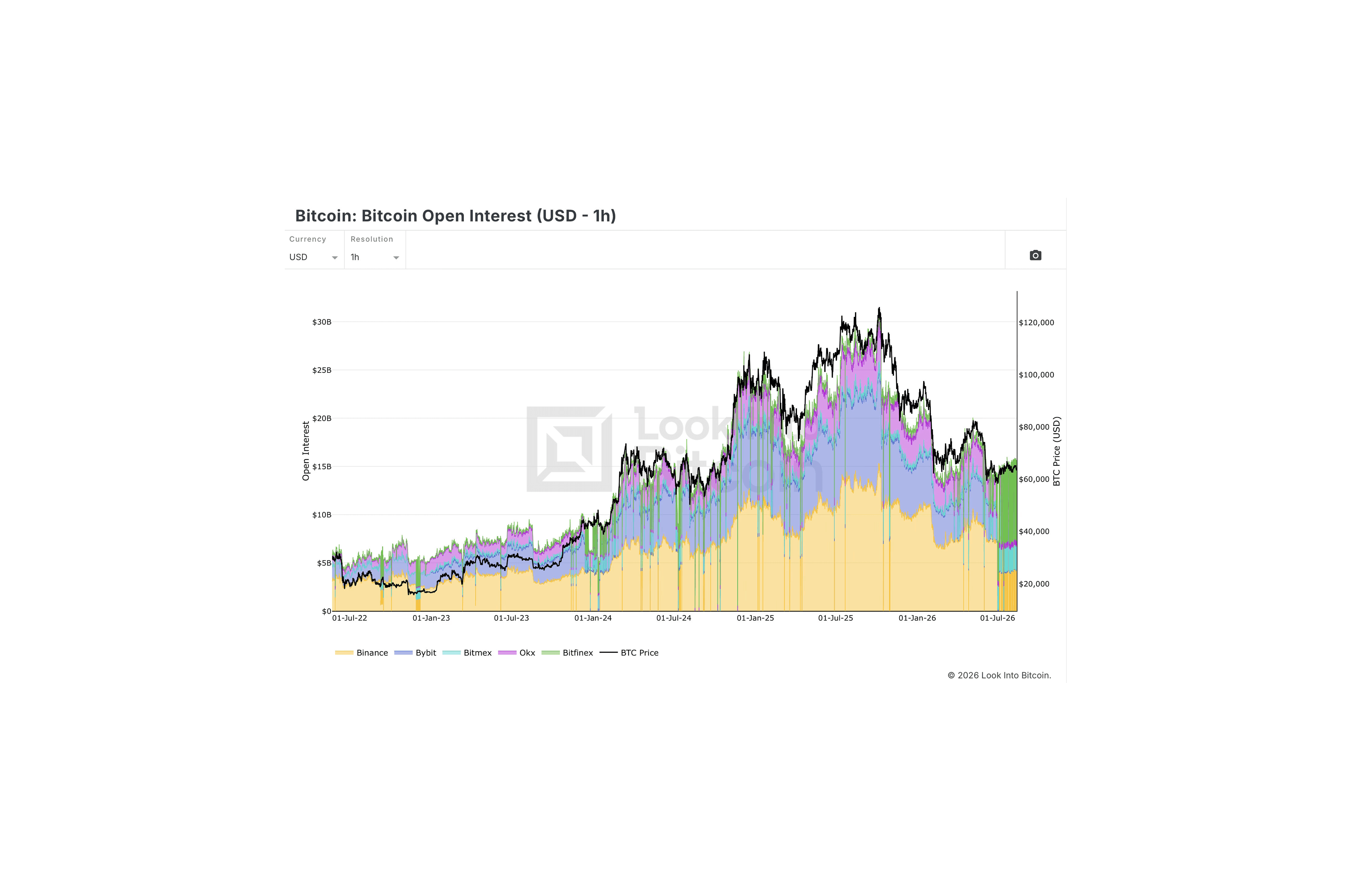 Bitcoin open interest chart from LookIntoBitcoin showing outstanding derivatives positions across Binance, Bybit, BitMEX, OKX and Bitfinex from July 2022 to July 2026, alongside the Bitcoin price.