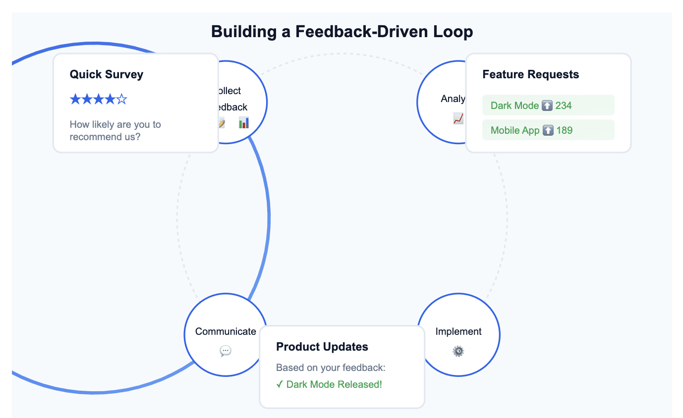 feedback loop saas