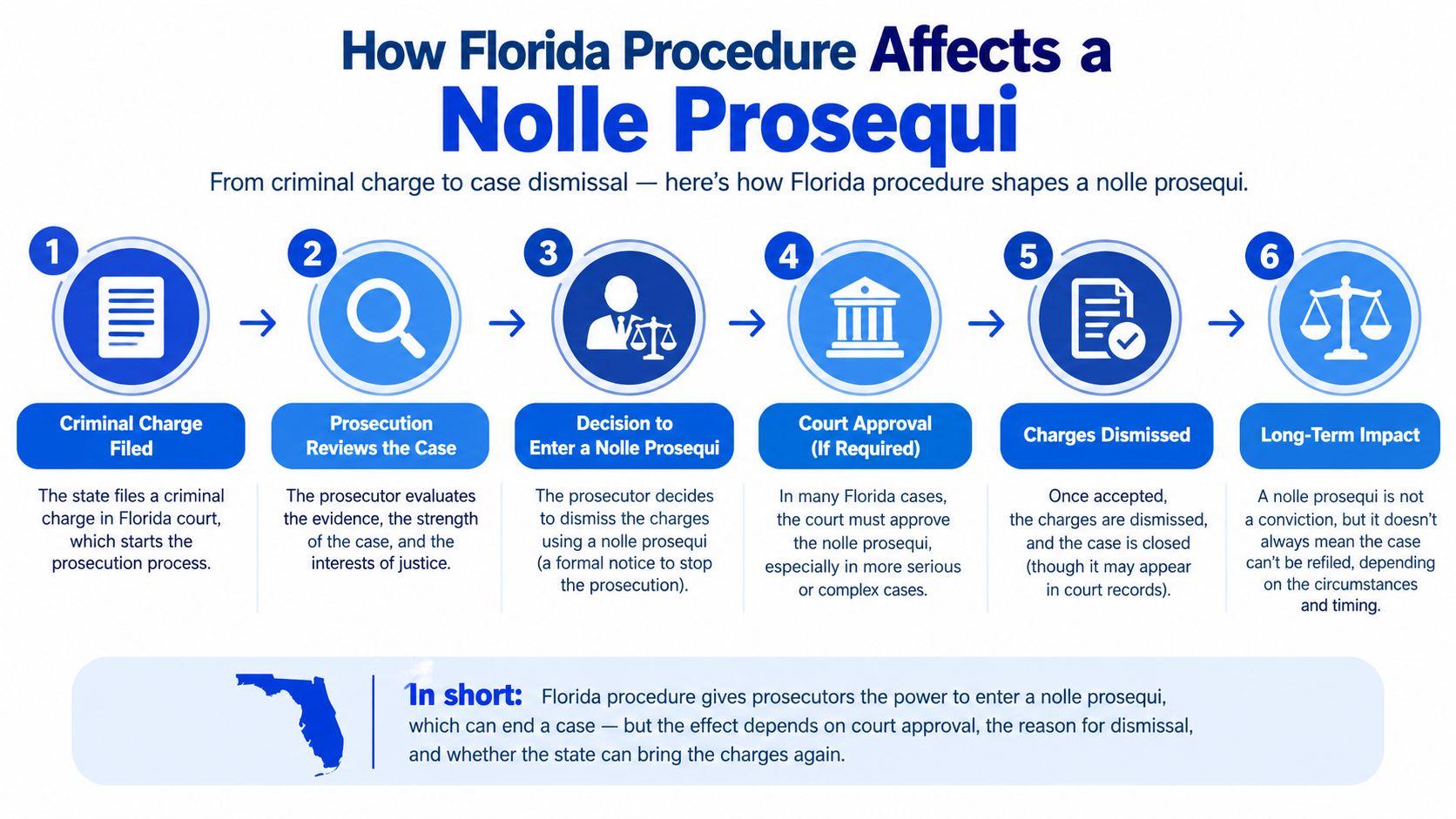 A six-step infographic explaining the legal process and procedure of a nolle prosequi in Florida courts.