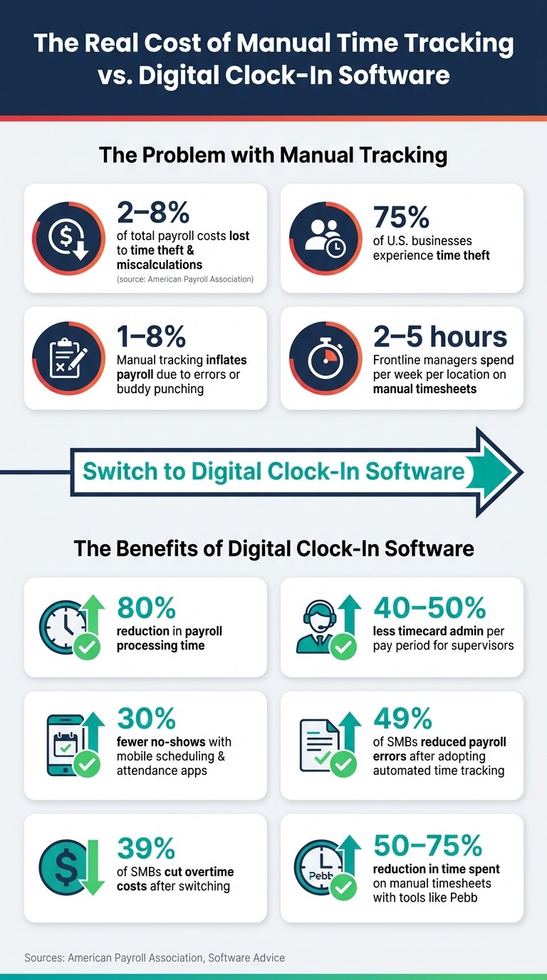 The Real Cost of Manual Time Tracking: Key Stats & Benefits of Digital Clock-In Software