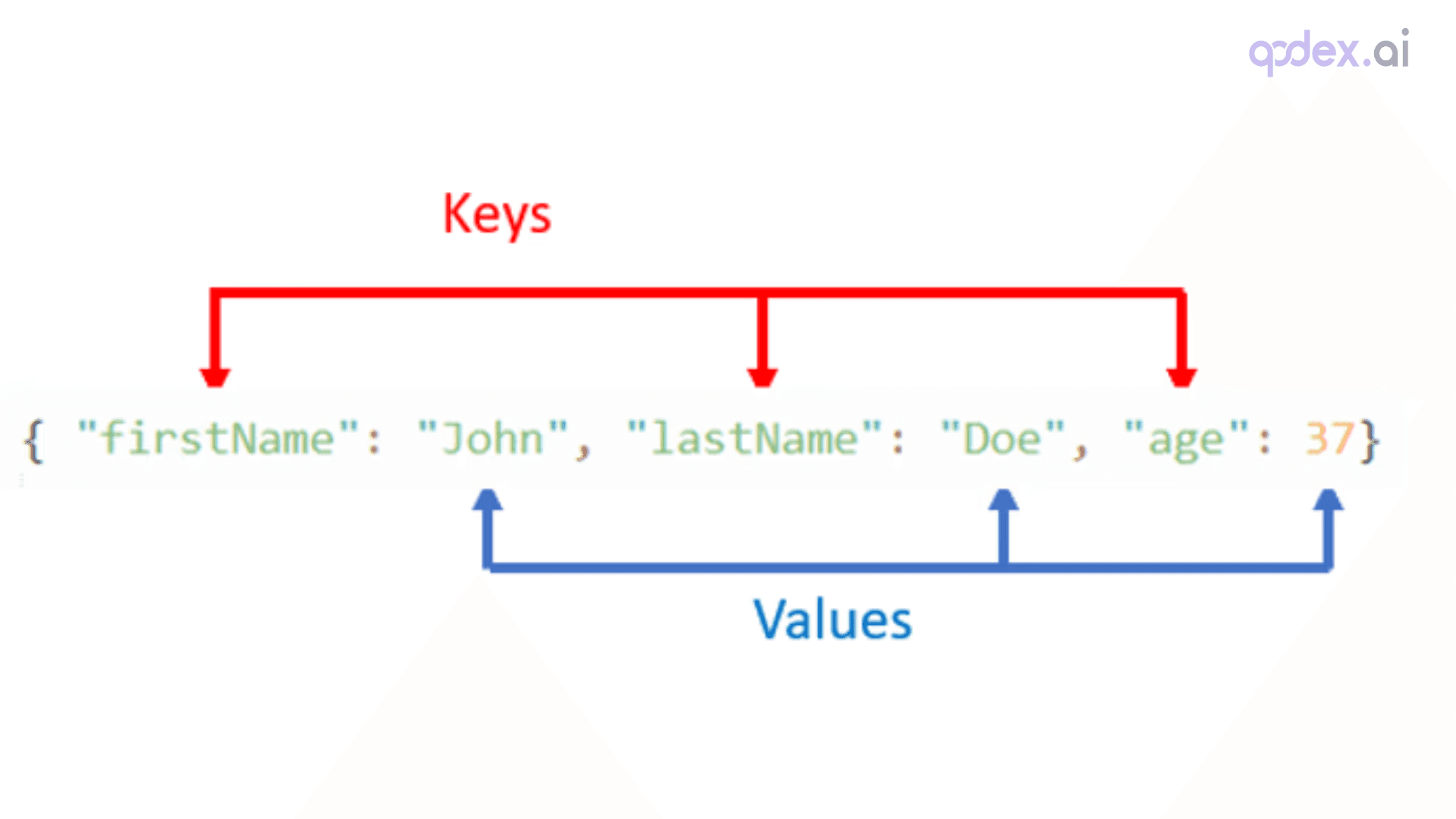 Key Components of JSON Schema