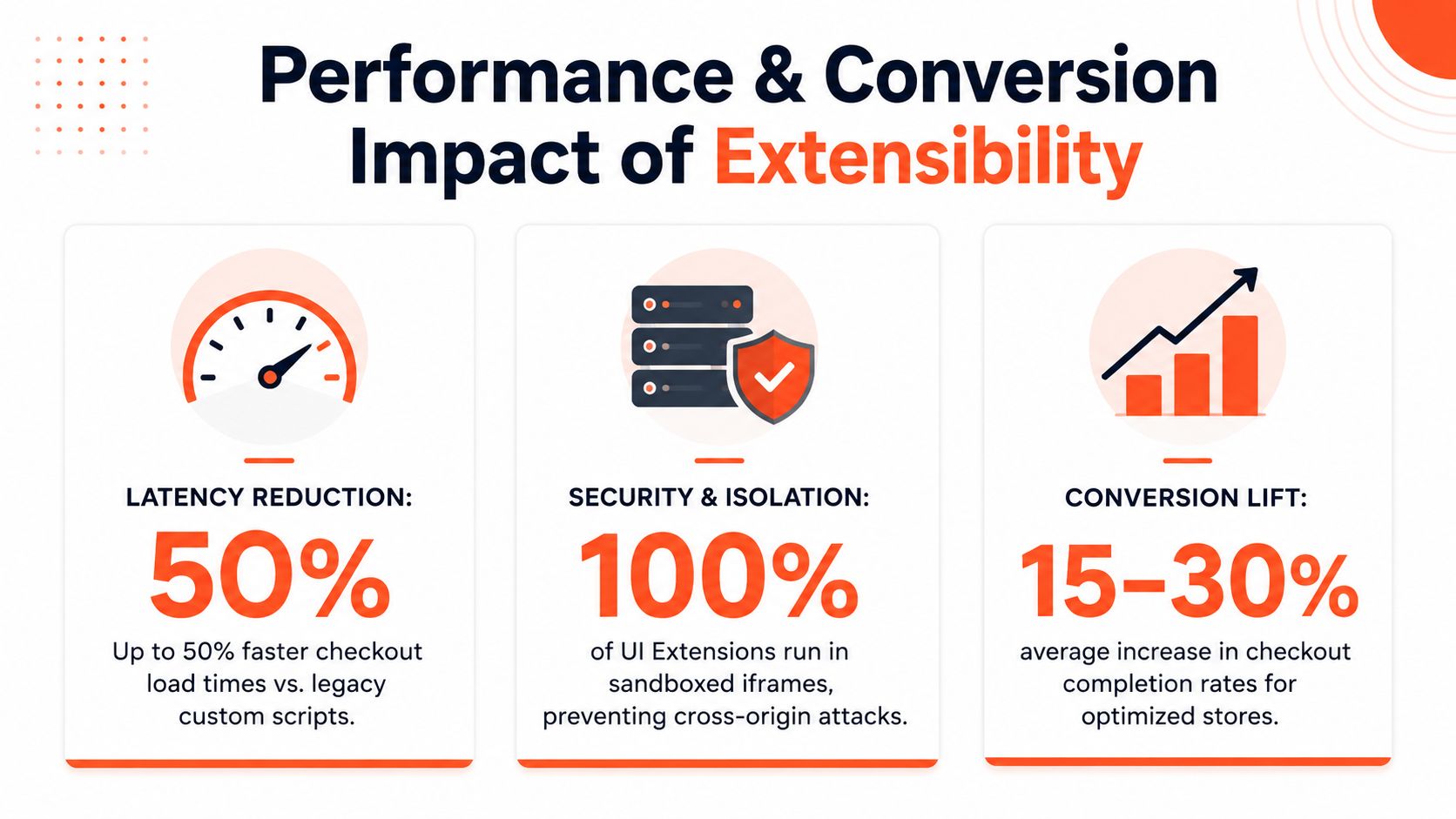 A graphic showing performance and conversion benefits of Shopify Checkout Extensibility through latency reduction, security, and sales growth.