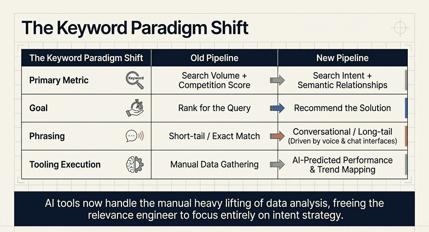 How AI is changing keyword research 