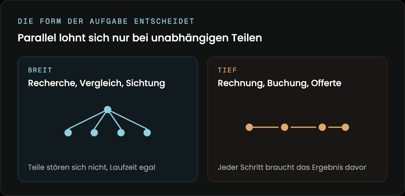 Diagramm: breite Aufgaben mit unabhängigen Teilen gegenüber tiefen Aufgaben, bei denen jeder Schritt auf dem vorherigen aufbaut