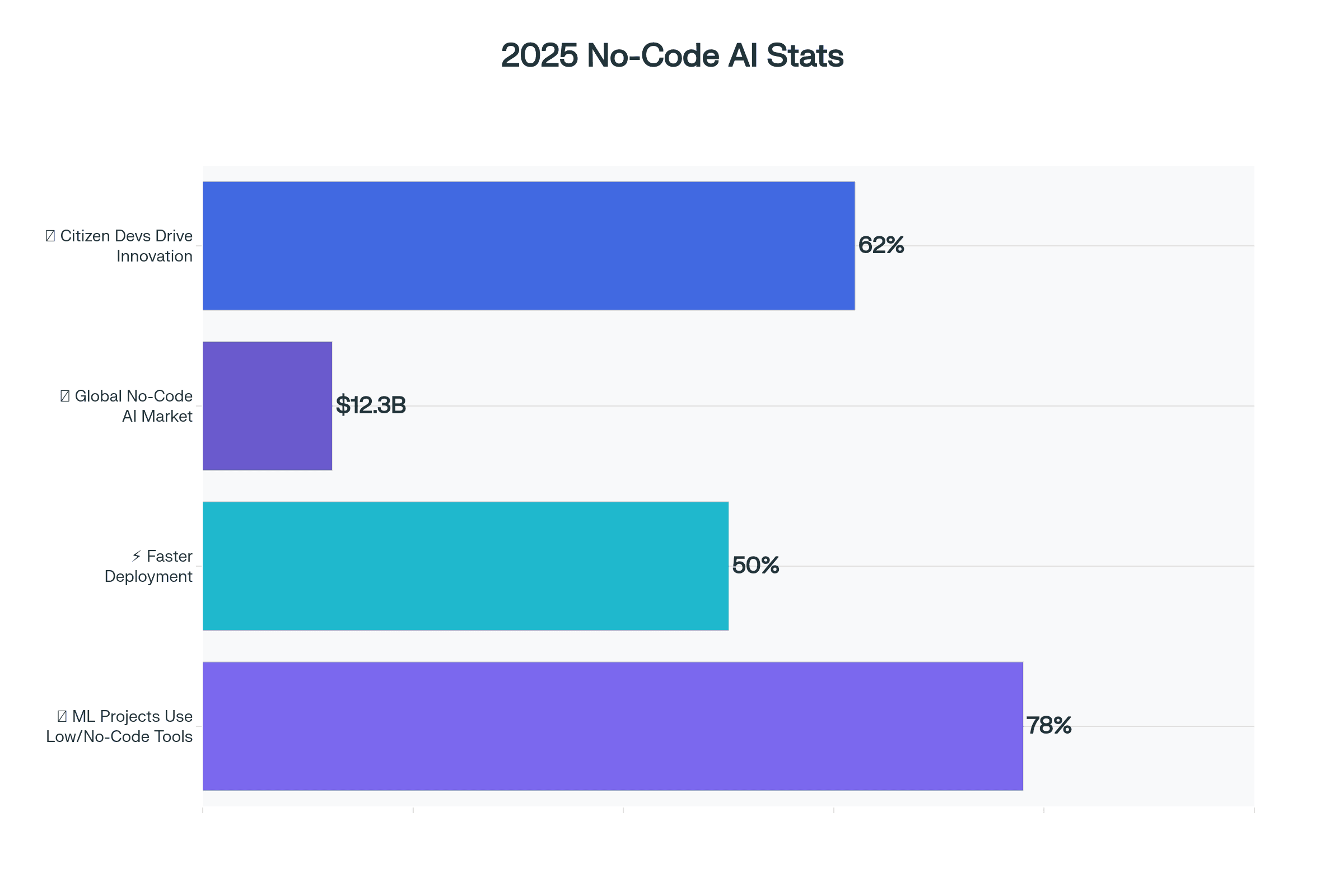 2025 No-Code AI Adoption & Impact Stats