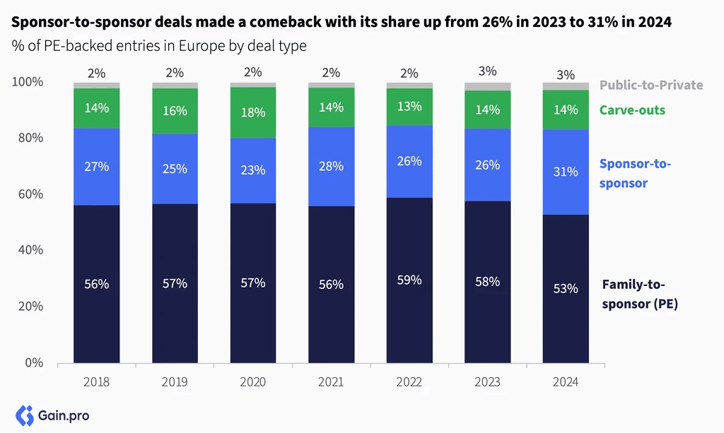 Two pie charts compare US investor dominance. Left chart: 85% US, 8% Europe, 4% Canada by EV managed. Right chart: 79% US, 11% Europe, 6% Canada by count.