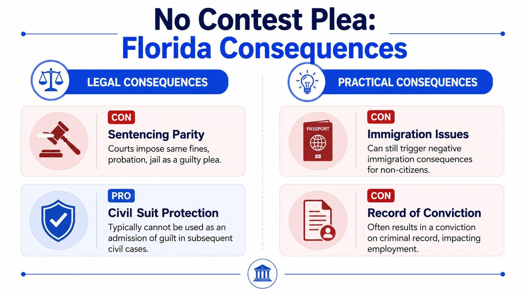 An infographic detailing the legal and practical consequences of entering a no contest plea in Florida.