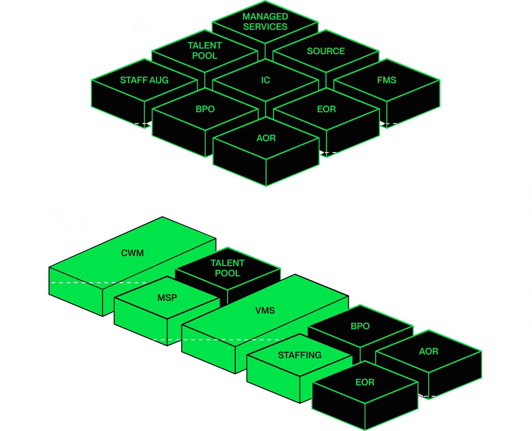Illustration showing Lifted's solutions like AOR, EOR, Staff Augmentation, and Talent pools that the customer can use to build a program based on their needs.