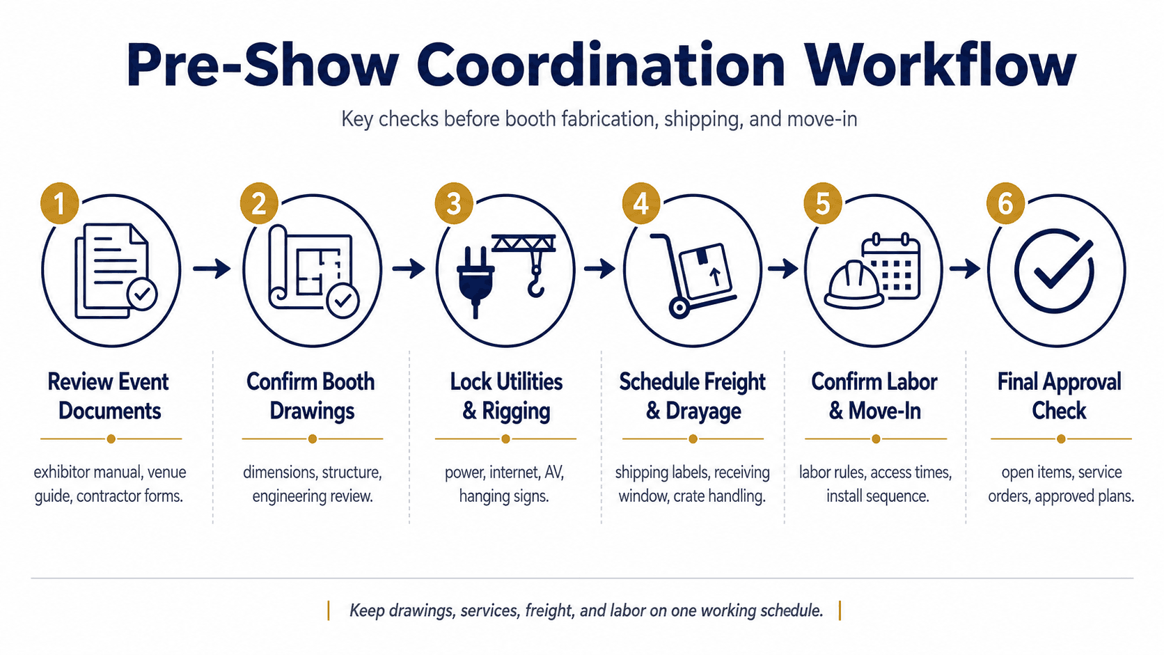 Pre-show coordination workflow for Las Vegas trade show booth drawings, utilities, freight, drayage, labor, and move-in approval.