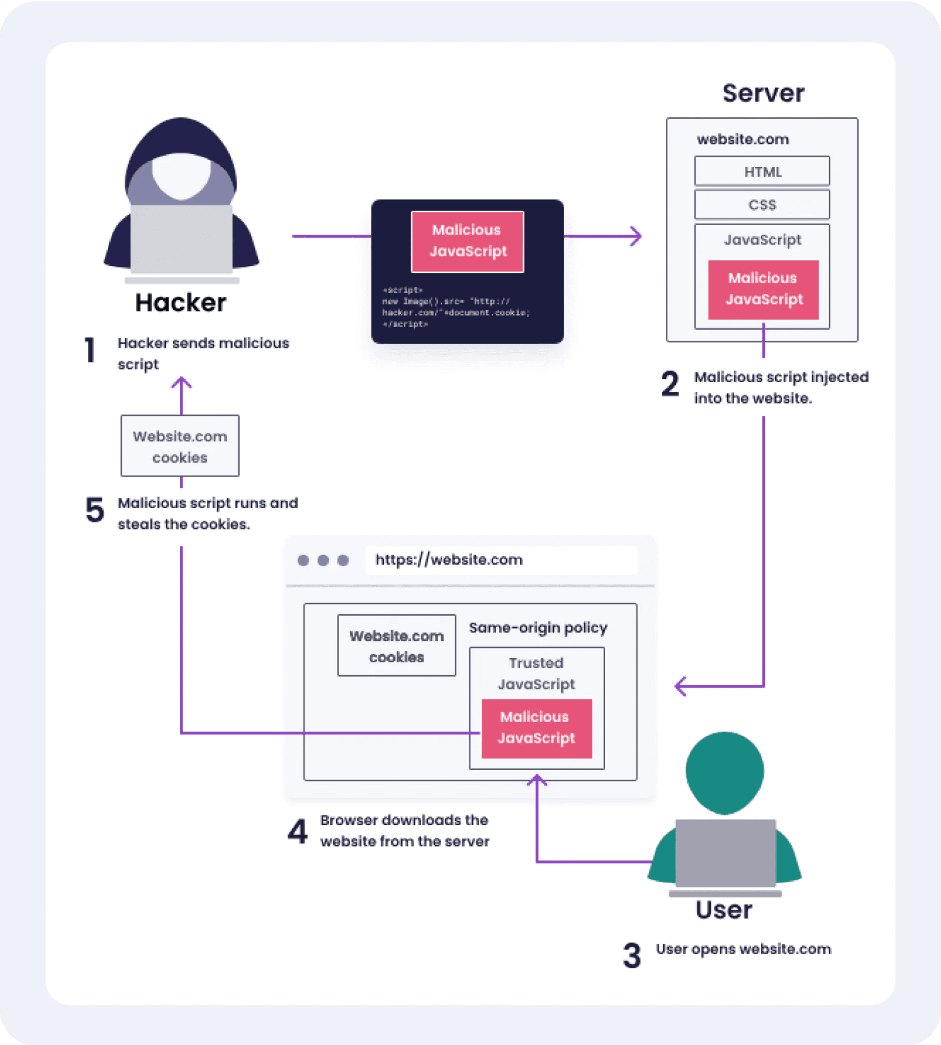 Cross-Site Scripting workflow