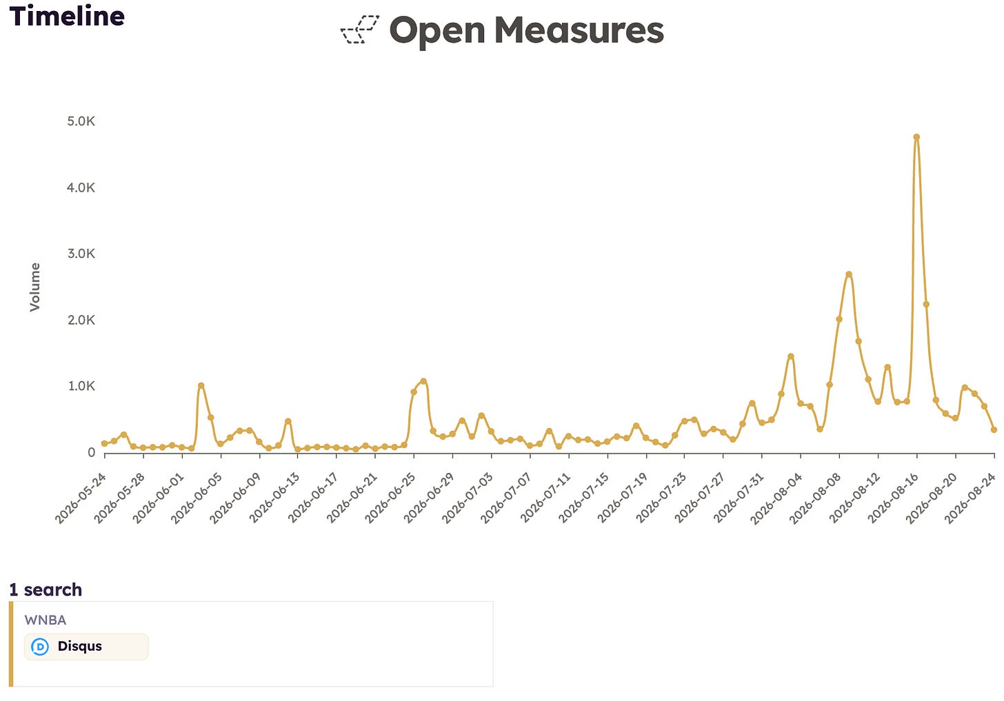 A Timeline chart shows the daily number of comments shared on Disqus-enabled online publishers that mentioned the WNBA between May 24 and Aug. 24, 2026. The chart shows an initial spike in late June, then a larger surge throughout August.